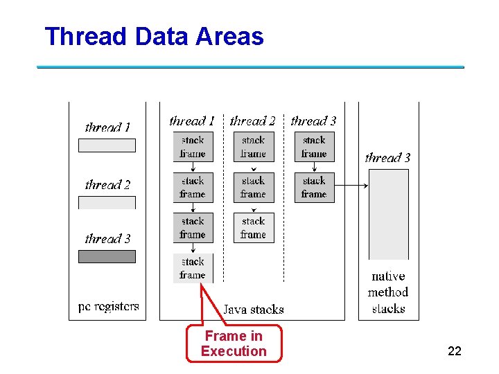 Thread Data Areas Frame in Execution 22 