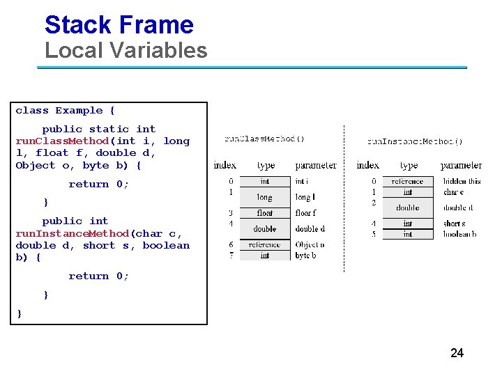 Stack Frame Local Variables class Example { public static int run. Class. Method(int i,