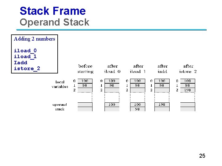 Stack Frame Operand Stack Adding 2 numbers iload_0 iload_1 Iadd istore_2 25 