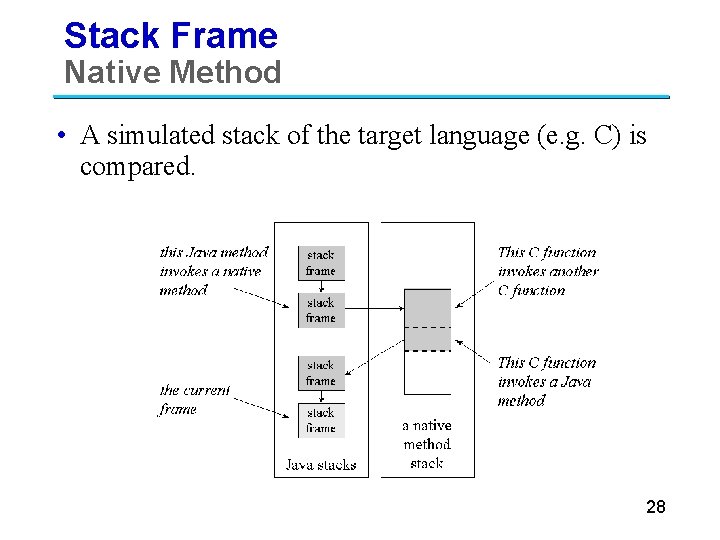 Stack Frame Native Method • A simulated stack of the target language (e. g.