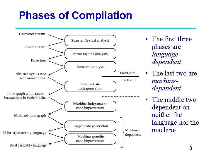 Phases of Compilation • The first three phases are languagedependent • The last two