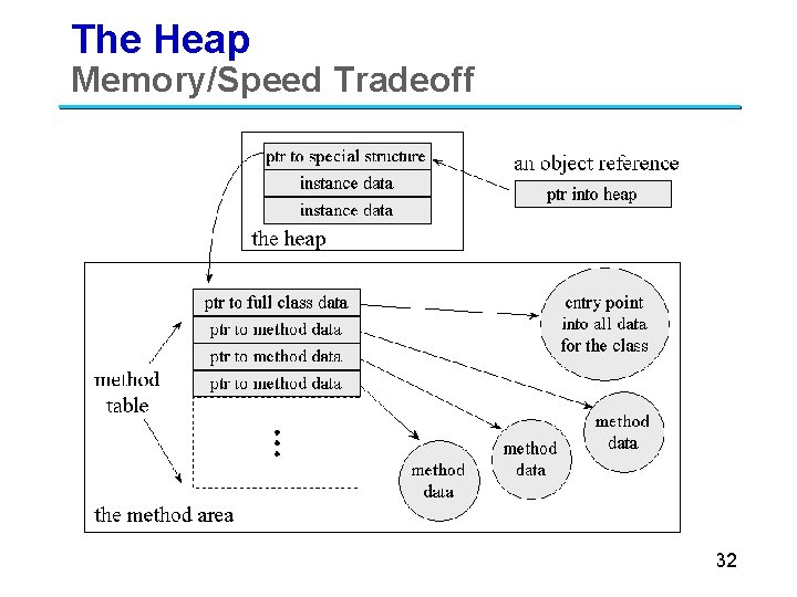 The Heap Memory/Speed Tradeoff 32 