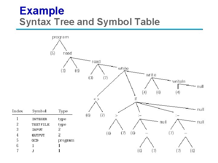 Example Syntax Tree and Symbol Table 5 