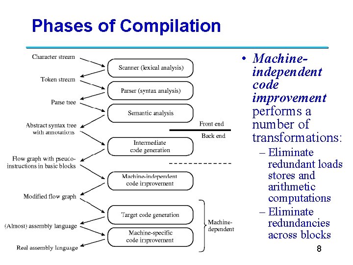 Phases of Compilation • Machineindependent code improvement performs a number of transformations: – Eliminate