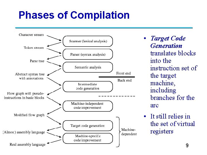 Phases of Compilation • Target Code Generation translates blocks into the instruction set of