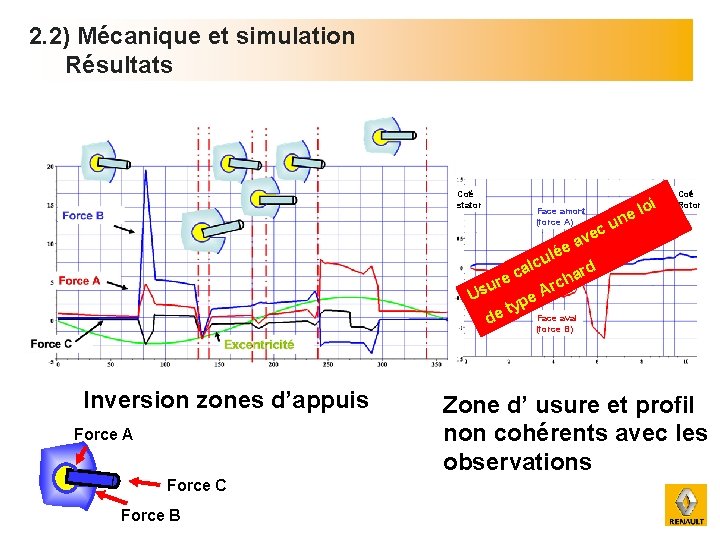 2. 2) Mécanique et simulation Résultats Coté stator Face amont (force A) loi e