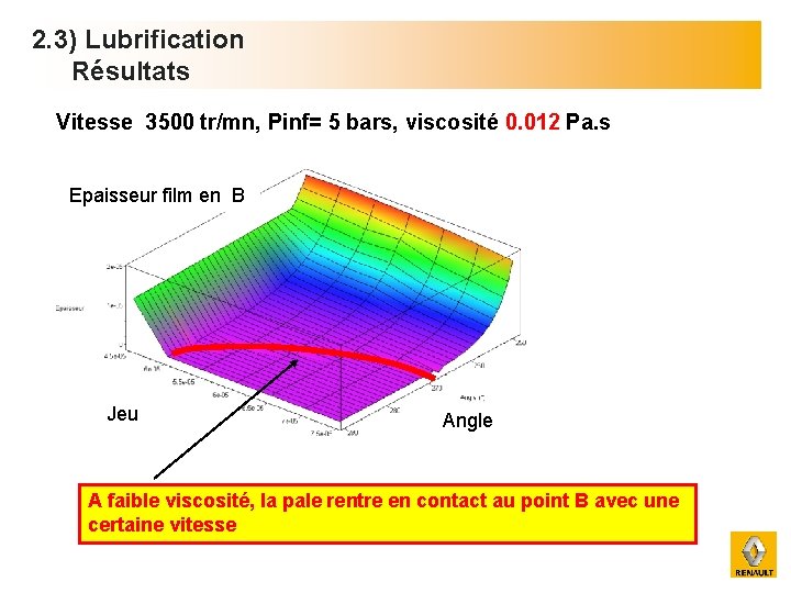 2. 3) Lubrification Résultats Vitesse 3500 tr/mn, Pinf= 5 bars, viscosité 0. 012 Pa.