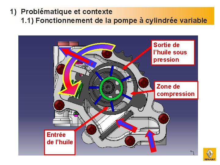 1) Problématique et contexte 1. 1) Fonctionnement de la pompe à cylindrée variable Sortie