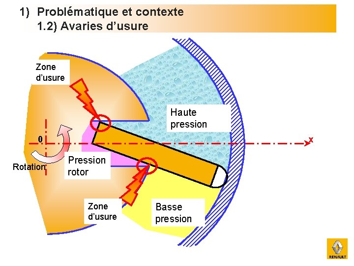 1) Problématique et contexte 1. 2) Avaries d’usure Zone d’usure Haute pression 0 Rotation