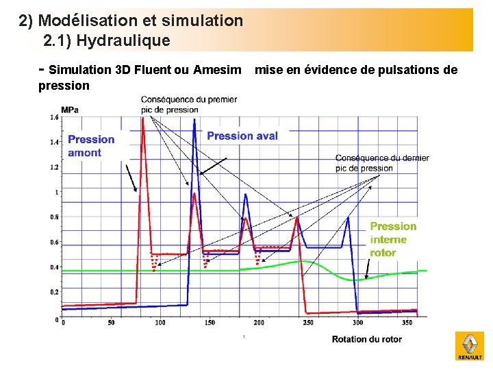 2) Modélisation et simulation 2. 1) Hydraulique - Simulation 3 D Fluent ou Amesim