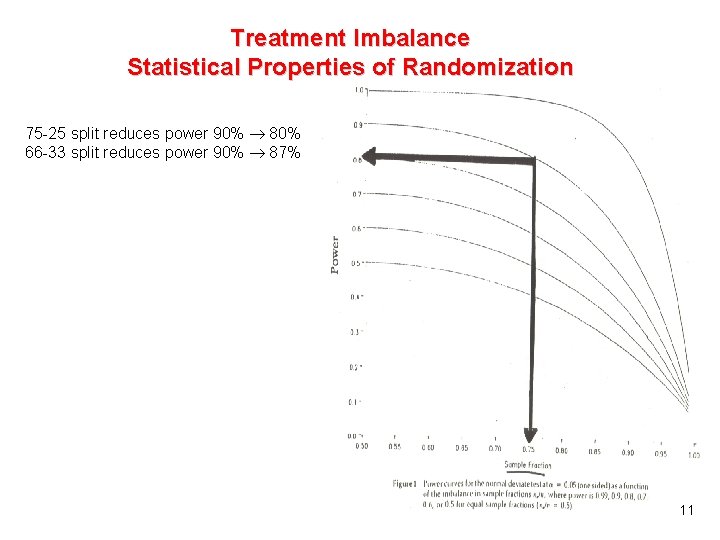 Treatment Imbalance Statistical Properties of Randomization 75 -25 split reduces power 90% 80% 66