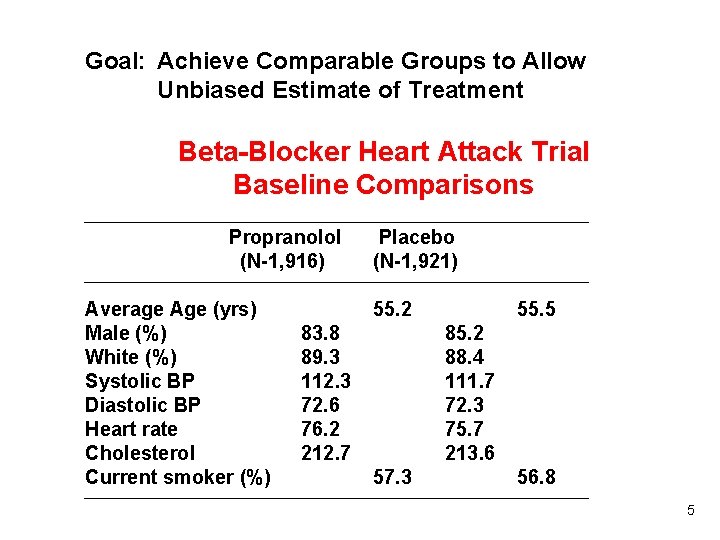 Goal: Achieve Comparable Groups to Allow Unbiased Estimate of Treatment Beta-Blocker Heart Attack Trial
