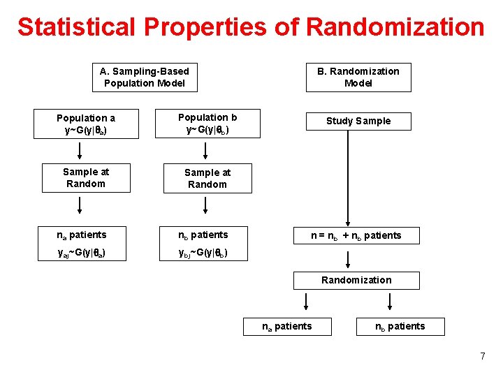 Statistical Properties of Randomization A. Sampling-Based Population Model Population a y~G(y| a) Population b