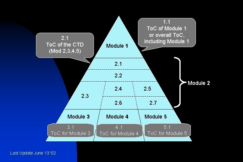 2. 1 To. C of the CTD (Mod 2, 3, 4, 5) Module 1