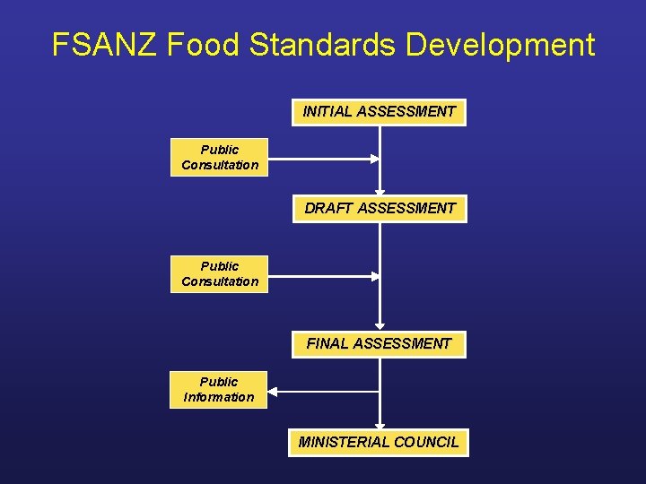 FSANZ Food Standards Development INITIAL ASSESSMENT Public Consultation DRAFT ASSESSMENT Public Consultation FINAL ASSESSMENT