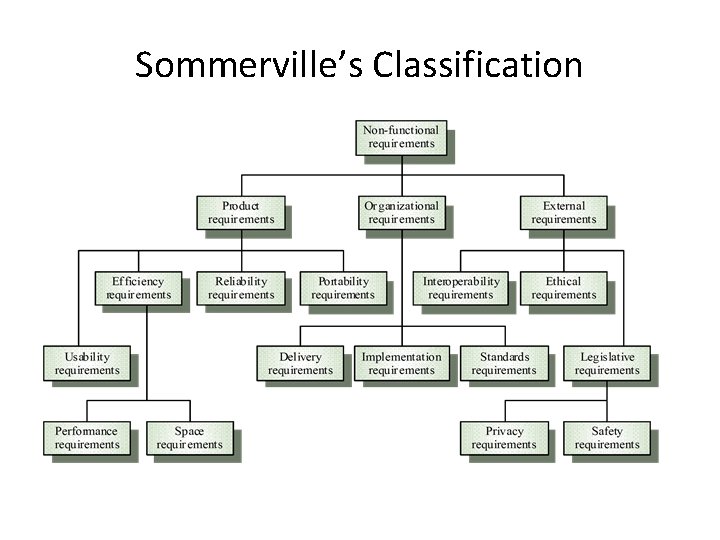 Sommerville’s Classification 