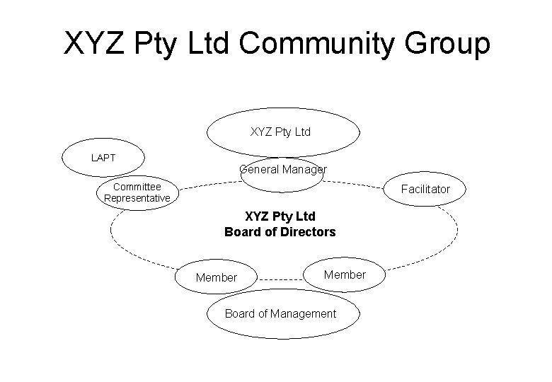 XYZ Pty Ltd Community Group XYZ Pty Ltd LAPT General Manager Committee Representative Facilitator