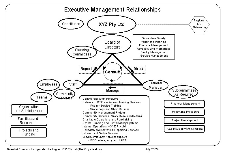 Executive Management Relationships Standing Committees Report Employees Teams Organisation and Administration Facilities and Resources