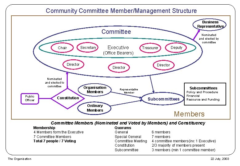 Community Committee Member/Management Structure Business Representative Committee Chair Executive Secretary Nominated and elected by