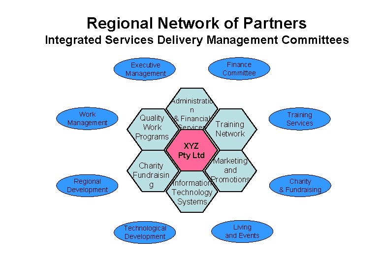 Regional Network of Partners Integrated Services Delivery Management Committees Finance Committee Executive Management Work