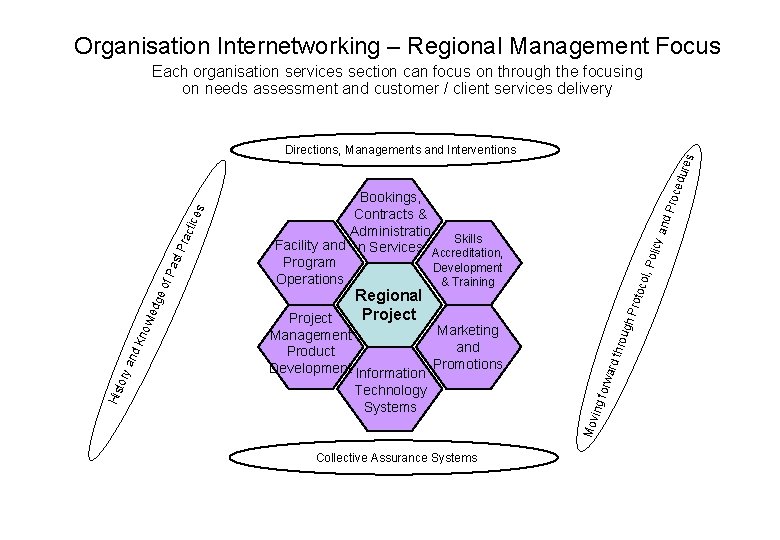 Organisation Internetworking – Regional Management Focus Each organisation services section can focus on through