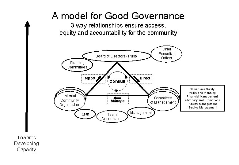 A model for Good Governance 3 way relationships ensure access, equity and accountability for