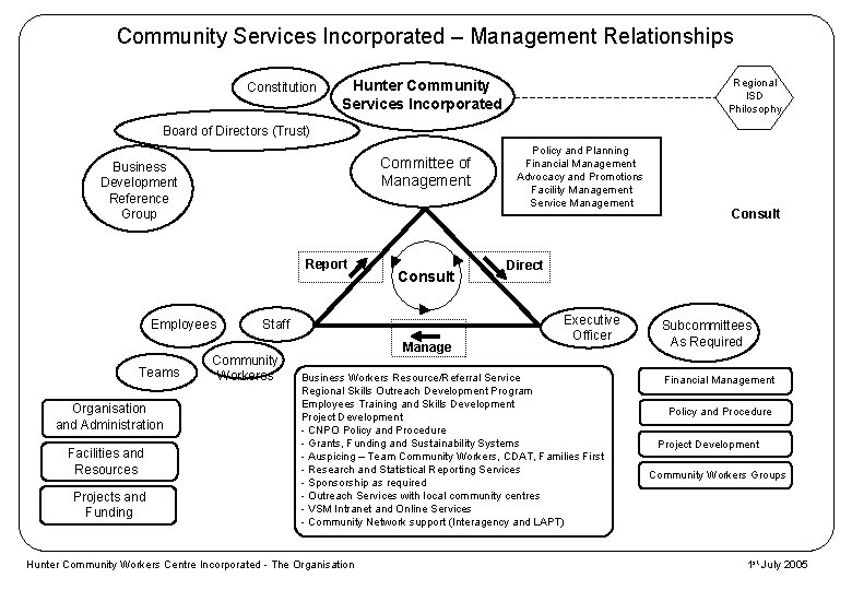 Community Services Incorporated – Management Relationships Constitution Regional ISD Philosophy Hunter Community Services Incorporated