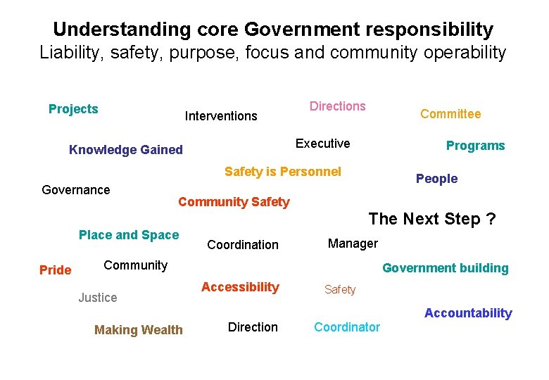 Understanding core Government responsibility Liability, safety, purpose, focus and community operability Projects Interventions Directions
