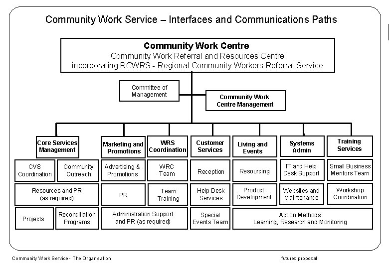 Community Work Service – Interfaces and Communications Paths Community Work Centre Community Work Referral