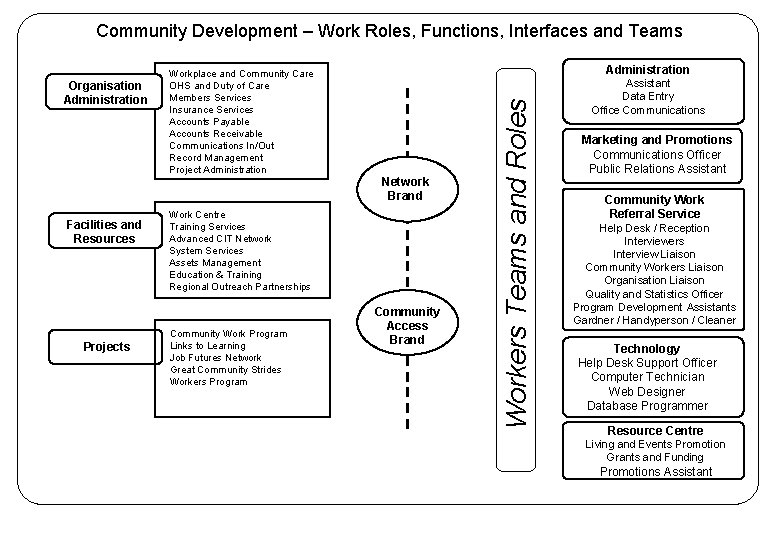 Community Development – Work Roles, Functions, Interfaces and Teams Facilities and Resources Projects Administration