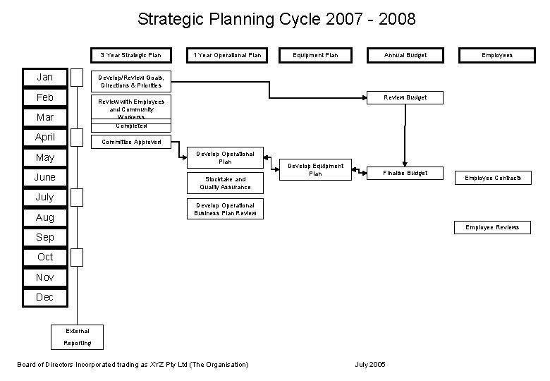Strategic Planning Cycle 2007 - 2008 3 Year Strategic Plan Jan 1 Year Operational