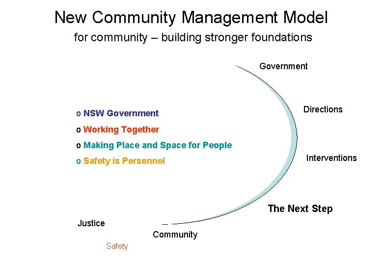 New Community Management Model for community – building stronger foundations Government o NSW Government