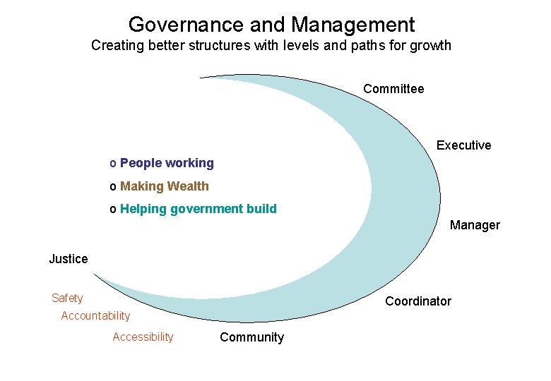Governance and Management Creating better structures with levels and paths for growth Committee Executive