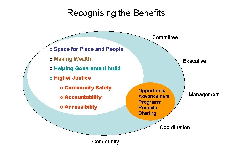 Recognising the Benefits Committee o Space for Place and People o Making Wealth Executive