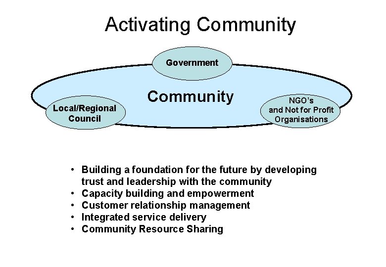 Activating Community Government Local/Regional Council Community NGO’s and Not for Profit Organisations • Building