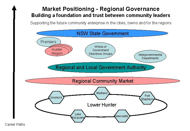 Market Positioning - Regional Governance Building a foundation and trust between community leaders Supporting