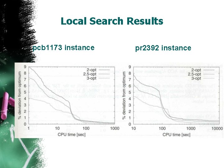 Local Search Results. pcb 1173 instance pr 2392 instance 