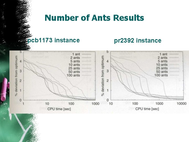 Number of Ants Results. pcb 1173 instance pr 2392 instance 