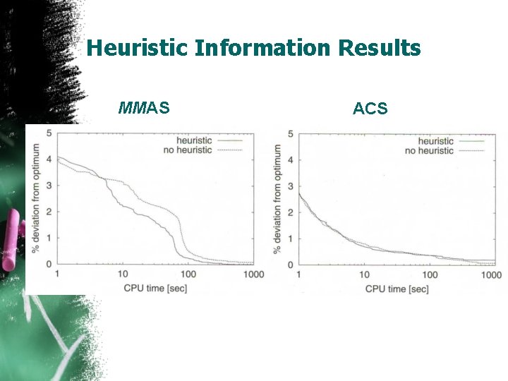 Heuristic Information Results. MMAS ACS 