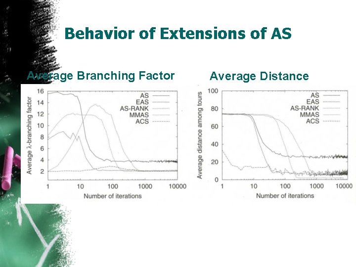 Behavior of Extensions of AS Average Branching Factor. Average Distance 