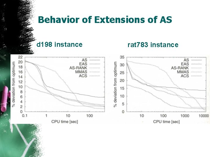 Behavior of Extensions of AS. d 198 instance rat 783 instance 