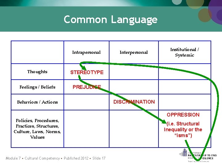 Common Language Intrapersonal Thoughts STEREOTYPE Feelings / Beliefs PREJUDICE Behaviors / Actions Policies, Procedures,