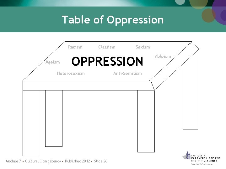 Table of Oppression Racism Ageism Classism Sexism OPPRESSION Heterosexism Module 7 • Cultural Competency