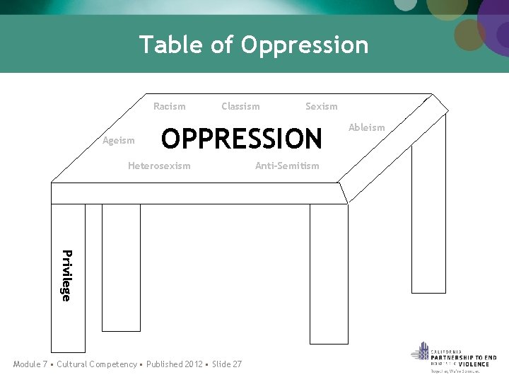 Table of Oppression Racism Ageism Classism Sexism OPPRESSION Heterosexism Privilege Module 7 • Cultural