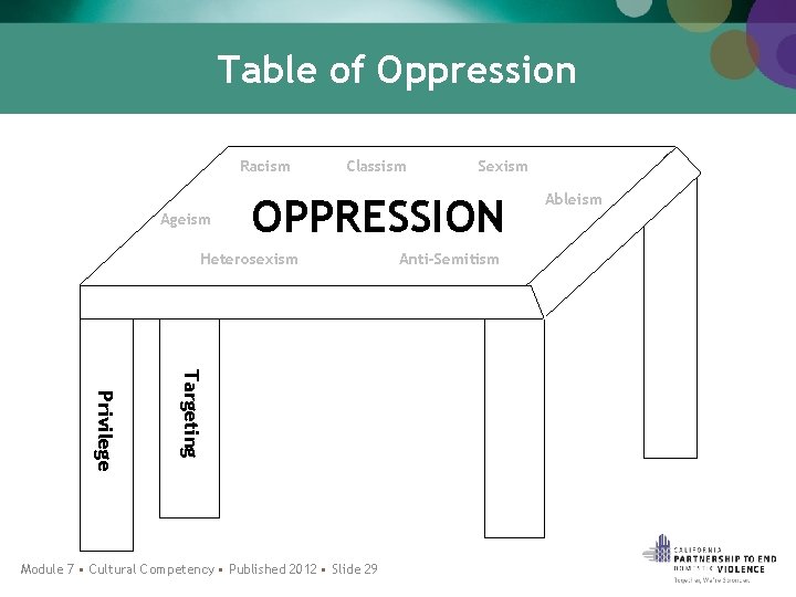 Table of Oppression Racism Ageism Classism Sexism OPPRESSION Heterosexism Targeting Privilege Module 7 •