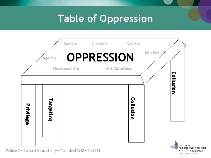 Table of Oppression Racism Ageism Classism Sexism OPPRESSION Heterosexism Ableism Anti-Semitism Collusion Targeting Privilege