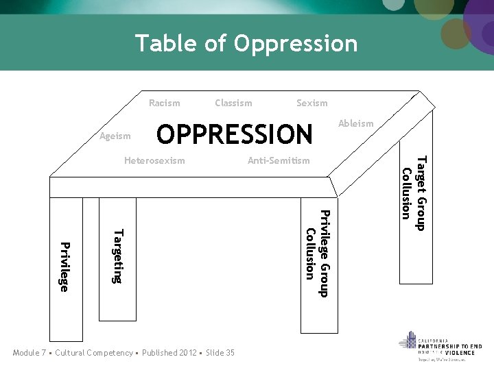 Table of Oppression Racism Ageism Classism Sexism OPPRESSION Privilege Group Collusion Targeting Privilege Module