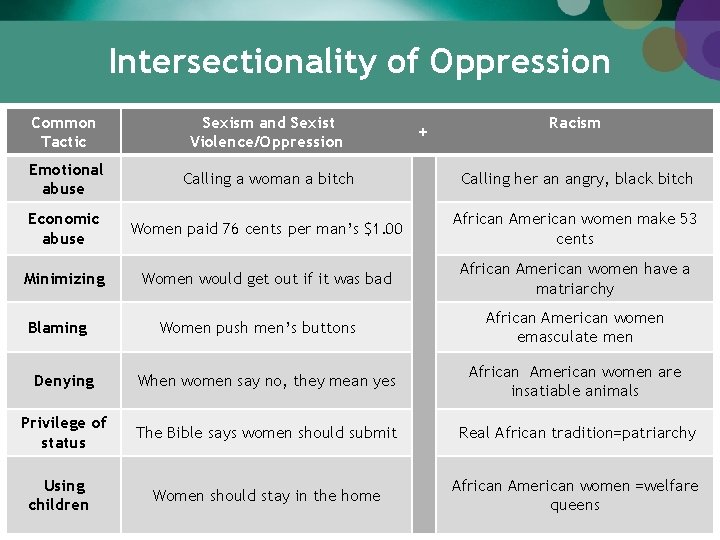 Intersectionality of Oppression Common Tactic Sexism and Sexist Violence/Oppression Emotional abuse Calling a woman