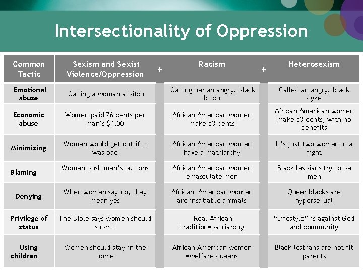 Intersectionality of Oppression Common Tactic Sexism and Sexist Violence/Oppression Emotional abuse Calling a woman