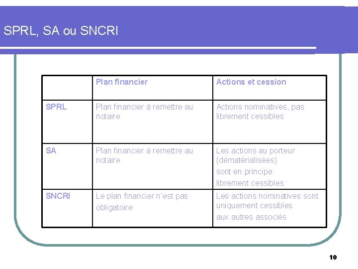 SPRL, SA ou SNCRI Plan financier Actions et cession SPRL Plan financier à remettre